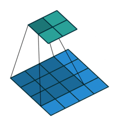 GIF showing a convolution taking place